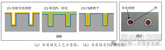 硅轉(zhuǎn)接板(TSV)制備工藝全流程