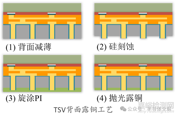 硅轉(zhuǎn)接板(TSV)制備工藝全流程