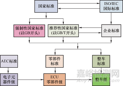 工程測(cè)試規(guī)范：電子電氣試驗(yàn)DV