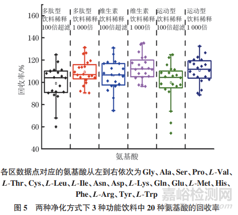 超高效液相色譜-串聯(lián)質(zhì)譜法測(cè)定功能食品中天然氨基酸的含量