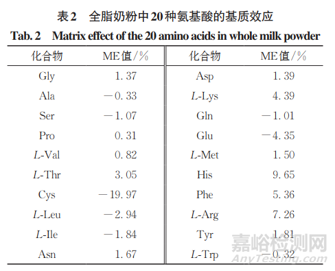 超高效液相色譜-串聯(lián)質(zhì)譜法測(cè)定功能食品中天然氨基酸的含量