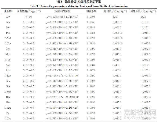 超高效液相色譜-串聯(lián)質(zhì)譜法測(cè)定功能食品中天然氨基酸的含量