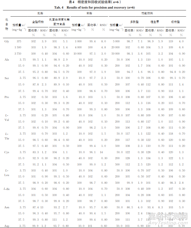 超高效液相色譜-串聯(lián)質(zhì)譜法測(cè)定功能食品中天然氨基酸的含量