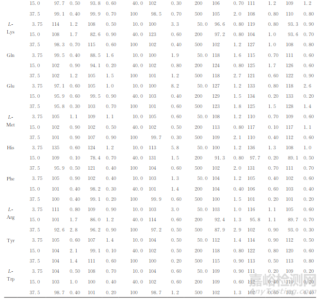 超高效液相色譜-串聯(lián)質(zhì)譜法測(cè)定功能食品中天然氨基酸的含量