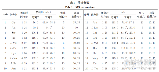 超高效液相色譜-串聯(lián)質(zhì)譜法測(cè)定功能食品中天然氨基酸的含量