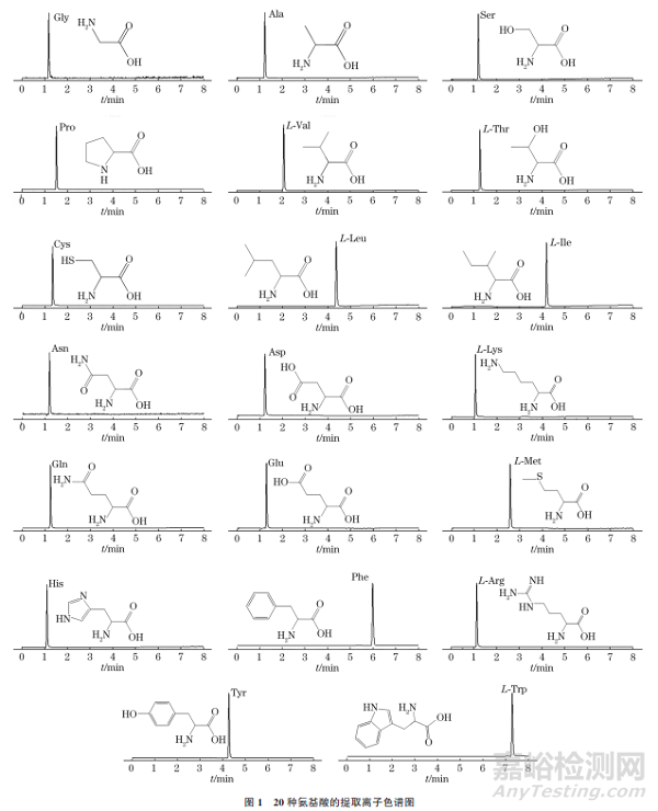 超高效液相色譜-串聯(lián)質(zhì)譜法測(cè)定功能食品中天然氨基酸的含量