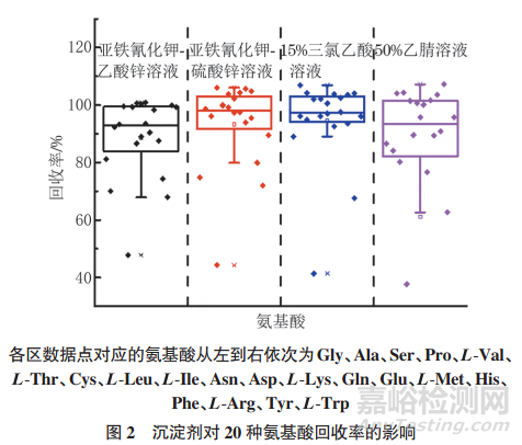 超高效液相色譜-串聯(lián)質(zhì)譜法測(cè)定功能食品中天然氨基酸的含量
