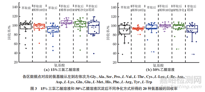 超高效液相色譜-串聯(lián)質(zhì)譜法測(cè)定功能食品中天然氨基酸的含量