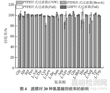 超高效液相色譜-串聯(lián)質(zhì)譜法測(cè)定功能食品中天然氨基酸的含量