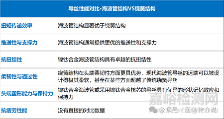 介入導絲的結(jié)構(gòu)、材料與制造工藝深度解析