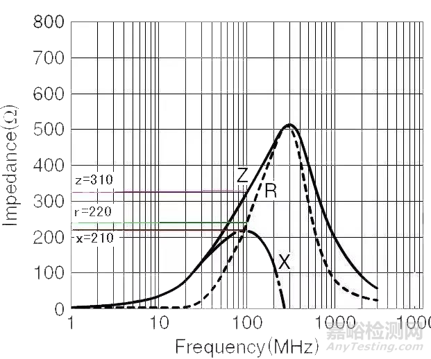 EMC之鐵氧體磁珠技術(shù)及選型要點(diǎn)！