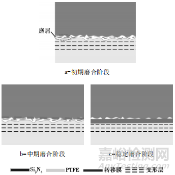 汽車滑塊料滑動摩擦磨損試驗影響因素研究