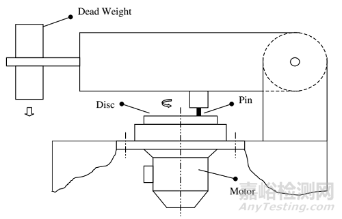 汽車滑塊料滑動摩擦磨損試驗影響因素研究