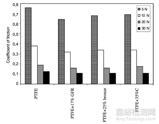 汽車滑塊料滑動摩擦磨損試驗影響因素研究