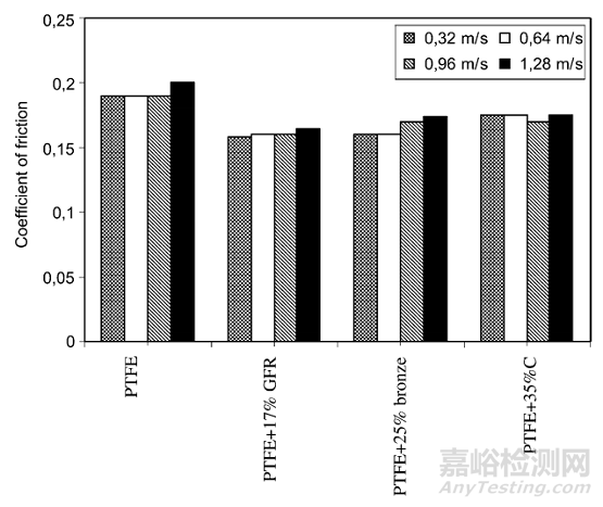 汽車滑塊料滑動摩擦磨損試驗影響因素研究