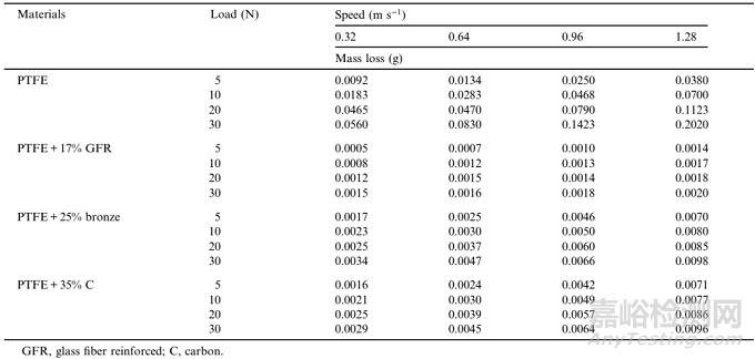 汽車滑塊料滑動摩擦磨損試驗影響因素研究