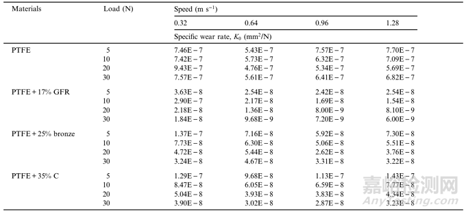 汽車滑塊料滑動摩擦磨損試驗影響因素研究