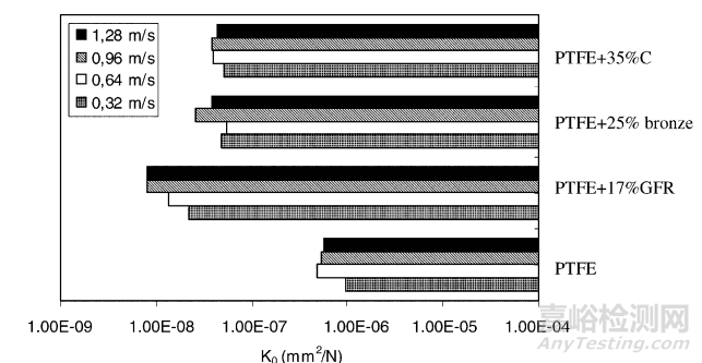 汽車滑塊料滑動摩擦磨損試驗影響因素研究