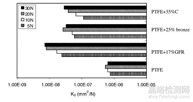 汽車滑塊料滑動摩擦磨損試驗影響因素研究