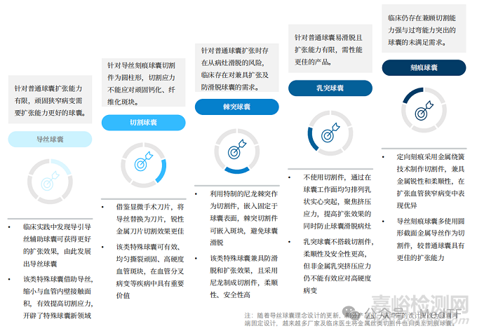 中國冠脈介入功能性球囊技術(shù)路徑對(duì)比與臨床選擇
