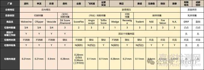 中國冠脈介入功能性球囊技術(shù)路徑對(duì)比與臨床選擇
