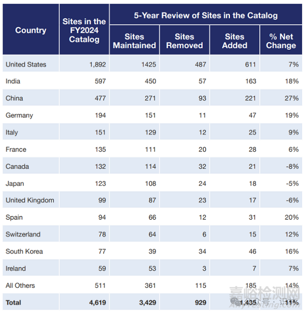 FDA發(fā)布2024年藥品質(zhì)量狀況報告（含檢查缺陷）
