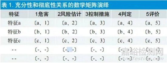 醫(yī)療器械風險管理與評價的關(guān)系