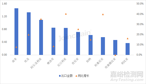 2025年上半年中國醫(yī)療器械出海非洲盤點