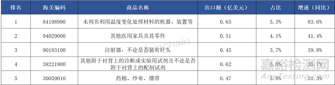 2025年上半年中國醫(yī)療器械出海非洲盤點
