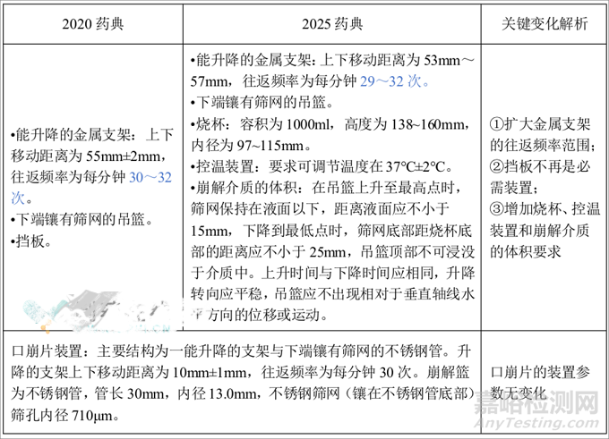 2025中國藥典“崩解時(shí)限檢查法”有哪些變化？