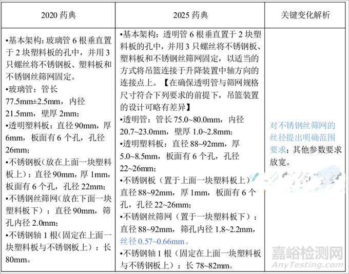 2025中國藥典“崩解時(shí)限檢查法”有哪些變化？