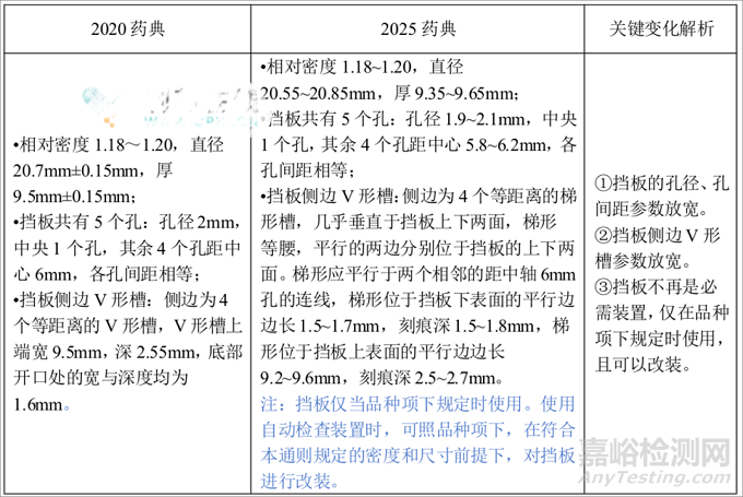 2025中國藥典“崩解時(shí)限檢查法”有哪些變化？