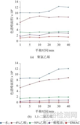 頂空氣相色譜-質譜法測定食品接觸用聚氯乙烯制品中氯乙烯和1，1-二氯乙烷殘留量及遷移量