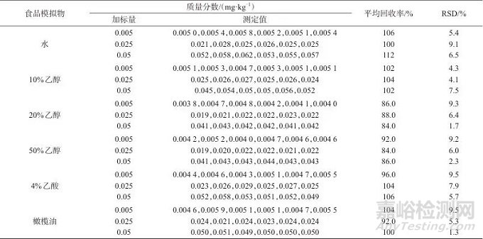 頂空氣相色譜-質譜法測定食品接觸用聚氯乙烯制品中氯乙烯和1，1-二氯乙烷殘留量及遷移量