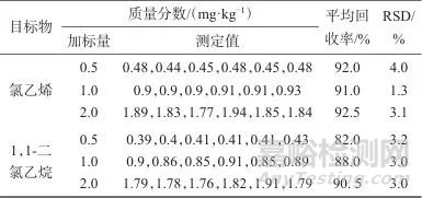 頂空氣相色譜-質譜法測定食品接觸用聚氯乙烯制品中氯乙烯和1，1-二氯乙烷殘留量及遷移量
