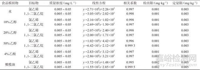 頂空氣相色譜-質譜法測定食品接觸用聚氯乙烯制品中氯乙烯和1，1-二氯乙烷殘留量及遷移量