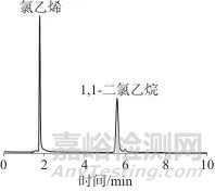 頂空氣相色譜-質譜法測定食品接觸用聚氯乙烯制品中氯乙烯和1，1-二氯乙烷殘留量及遷移量