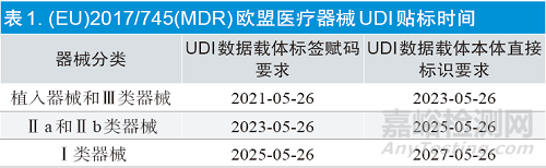 歐盟醫(yī)療器械唯一標(biāo)識要求與實施進展
