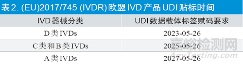 歐盟醫(yī)療器械唯一標(biāo)識要求與實施進展