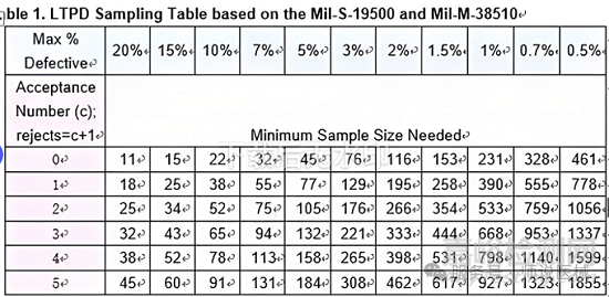 醫(yī)療器械工藝驗證和確認的樣本量選定依據(jù)