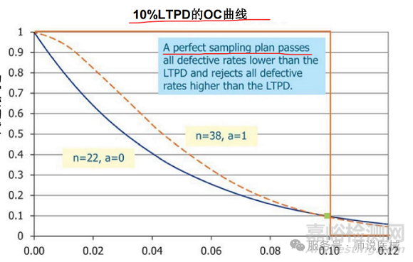 醫(yī)療器械工藝驗證和確認的樣本量選定依據(jù)