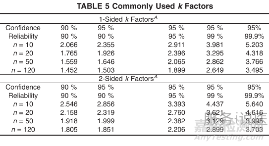 醫(yī)療器械工藝驗證和確認的樣本量選定依據(jù)