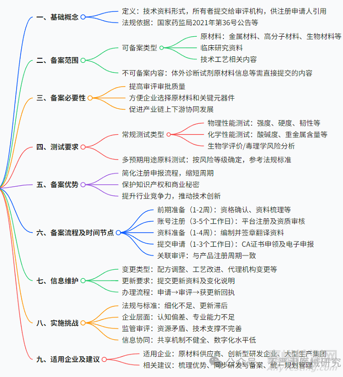 醫(yī)療器械主文檔備案需要進行哪些測試