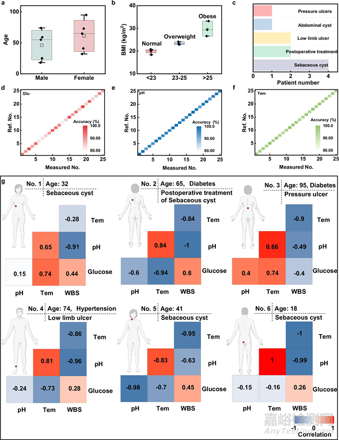 【創(chuàng)新醫(yī)械】智能創(chuàng)可貼：閉環(huán)診療傷口護(hù)理技術(shù)