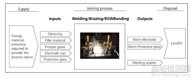 電動汽車電池外殼不同焊接工藝的環(huán)境影響比較