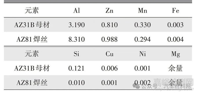 AZ31B鎂合金CMT Cycle Step焊接接頭組織和性能研究