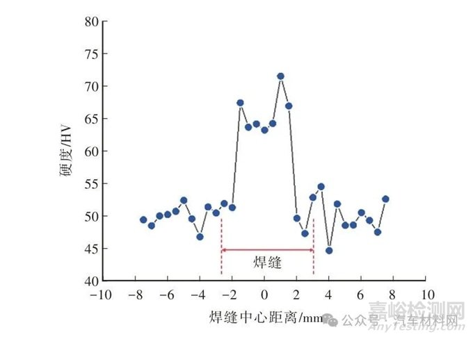 AZ31B鎂合金CMT Cycle Step焊接接頭組織和性能研究