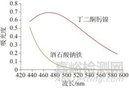 丁二酮肟分光光度法測定人造金剛石用觸媒粉中的鎳量