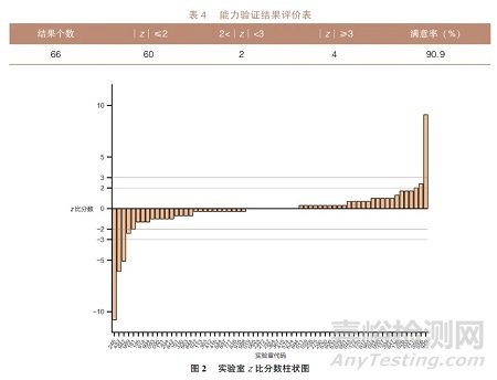 化妝品中防腐劑的測(cè)定能力驗(yàn)證結(jié)果與分析