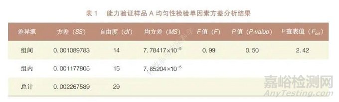 化妝品中防腐劑的測(cè)定能力驗(yàn)證結(jié)果與分析